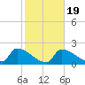 Big Torch Key tide chart for Sunday, January 19, 2025