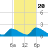 Big Torch Key tide chart for Monday, January 20, 2025