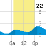 Big Torch Key tide chart for Wednesday, January 22, 2025