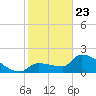 Big Torch Key tide chart for Thursday, January 23, 2025