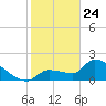 Big Torch Key tide chart for Friday, January 24, 2025