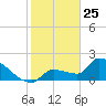 Big Torch Key tide chart for Saturday, January 25, 2025