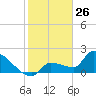 Big Torch Key tide chart for Sunday, January 26, 2025