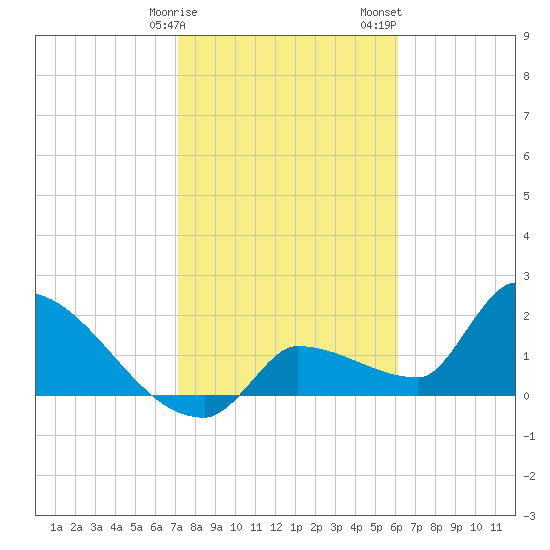 Big Torch Key tide chart for Monday, January 27, 2025