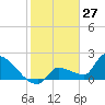 Big Torch Key tide chart for Monday, January 27, 2025