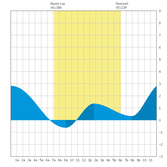 Big Torch Key tide chart for Tuesday, January 28, 2025