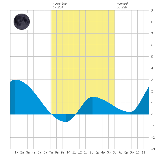 Big Torch Key tide chart for Wednesday, January 29, 2025