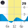 Big Torch Key tide chart for Wednesday, January 29, 2025