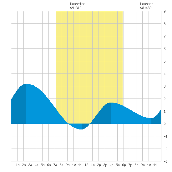 Big Torch Key tide chart for Thursday, January 2, 2025