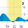 Big Torch Key tide chart for Thursday, January 2, 2025