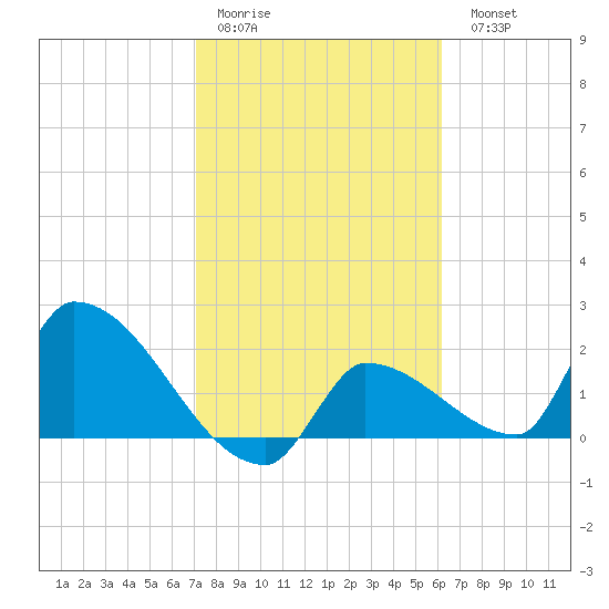Big Torch Key tide chart for Thursday, January 30, 2025
