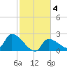 Big Torch Key tide chart for Saturday, January 4, 2025