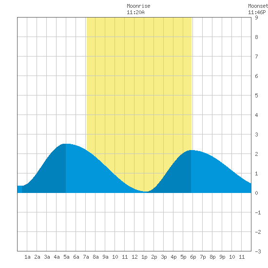 Big Torch Key tide chart for Sunday, January 5, 2025