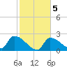 Big Torch Key tide chart for Sunday, January 5, 2025