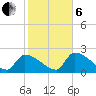 Big Torch Key tide chart for Monday, January 6, 2025