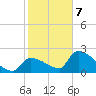 Big Torch Key tide chart for Tuesday, January 7, 2025