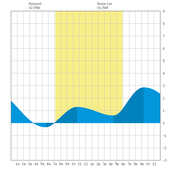 Big Torch Key tide chart for Thursday, January 9, 2025