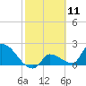 Big Torch Key tide chart for Tuesday, February 11, 2025