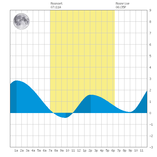 Big Torch Key tide chart for Wednesday, February 12, 2025