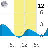 Big Torch Key tide chart for Wednesday, February 12, 2025