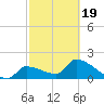 Big Torch Key tide chart for Wednesday, February 19, 2025