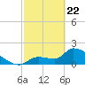 Big Torch Key tide chart for Saturday, February 22, 2025