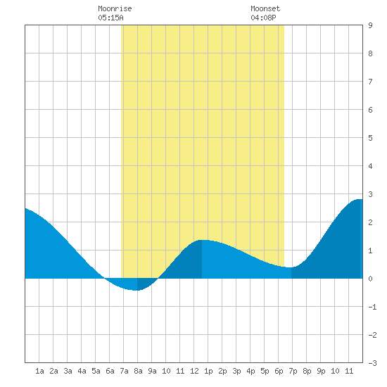 Big Torch Key tide chart for Tuesday, February 25, 2025
