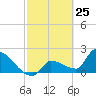 Big Torch Key tide chart for Tuesday, February 25, 2025