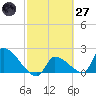 Big Torch Key tide chart for Thursday, February 27, 2025