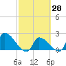 Big Torch Key tide chart for Friday, February 28, 2025