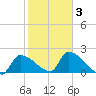 Big Torch Key tide chart for Monday, February 3, 2025
