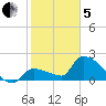 Big Torch Key tide chart for Wednesday, February 5, 2025