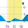 Big Torch Key tide chart for Sunday, February 9, 2025