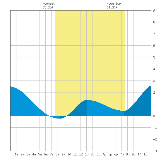 Big Torch Key tide chart for Monday, March 10, 2025