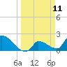 Big Torch Key tide chart for Tuesday, March 11, 2025