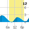 Big Torch Key tide chart for Wednesday, March 12, 2025