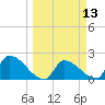 Big Torch Key tide chart for Thursday, March 13, 2025