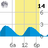 Big Torch Key tide chart for Friday, March 14, 2025