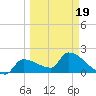 Big Torch Key tide chart for Wednesday, March 19, 2025