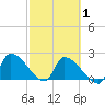 Big Torch Key tide chart for Saturday, March 1, 2025