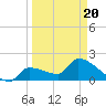 Big Torch Key tide chart for Thursday, March 20, 2025