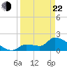 Big Torch Key tide chart for Saturday, March 22, 2025