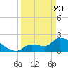 Big Torch Key tide chart for Sunday, March 23, 2025