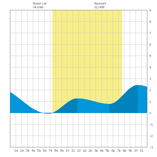 Big Torch Key tide chart for Monday, March 24, 2025