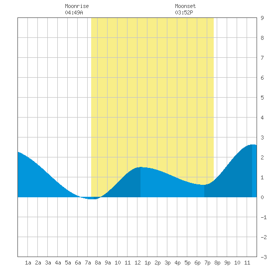 Big Torch Key tide chart for Tuesday, March 25, 2025