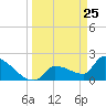 Big Torch Key tide chart for Tuesday, March 25, 2025