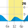 Big Torch Key tide chart for Wednesday, March 26, 2025
