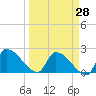 Big Torch Key tide chart for Friday, March 28, 2025