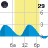 Big Torch Key tide chart for Saturday, March 29, 2025