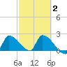 Big Torch Key tide chart for Sunday, March 2, 2025